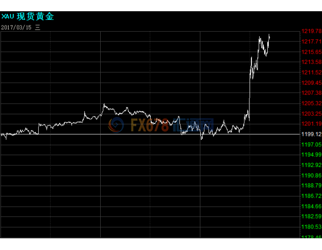 现货黄金价格迅速上涨，一度刷新日内高点1219.78美元，涨幅近1.8%。