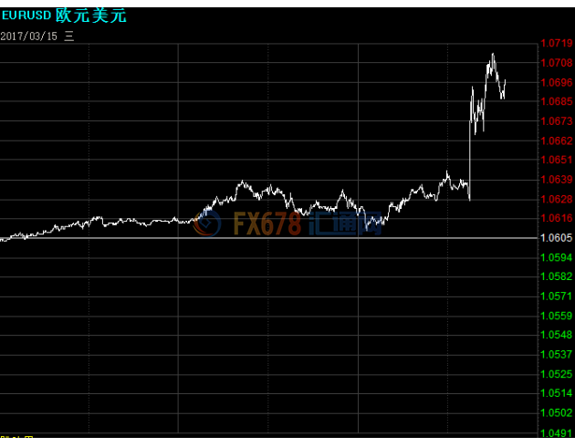 现货黄金价格迅速上涨，一度刷新日内高点1219.78美元，涨幅近1.8%。