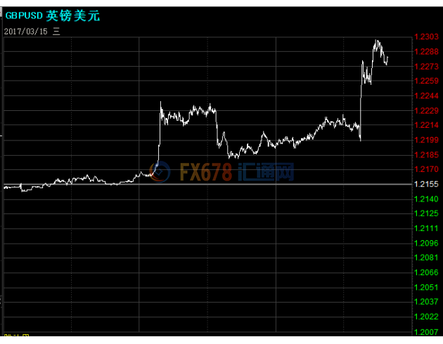 现货黄金价格迅速上涨，一度刷新日内高点1219.78美元，涨幅近1.8%。