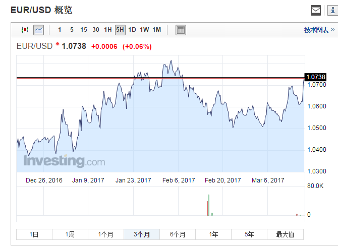 荷兰大选于凌晨4时结束，票站调查显示,荷兰首相吕特领导政党在大选中获胜，"荷版特朗普"维尔德斯的自由党遭抛离落败，推动欧元汇价创下逾一个月新高。