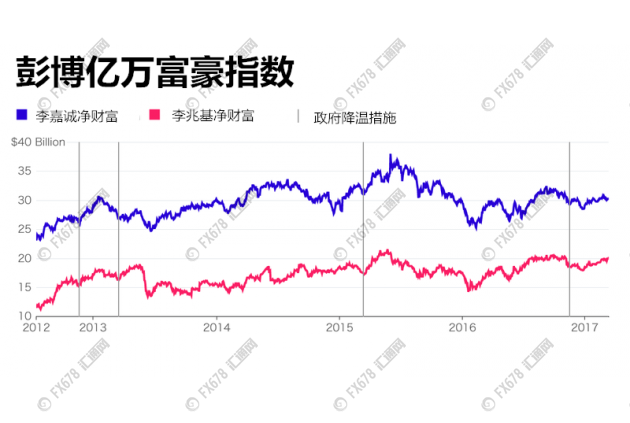 李嘉诚：香港房价至少未来两年内不会下跌