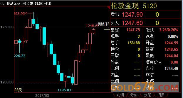 金价触及三周高位,投资者受特朗普政策忧虑影响抛售股票