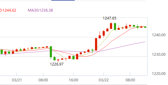 加息毁了美国经济？ 美股美元暴跌黄金牛市来袭