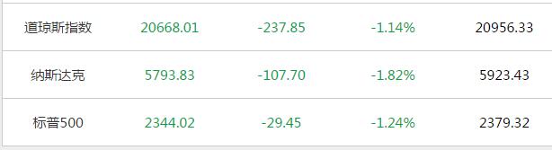 美股三大股指暴跌 美股三大股指暴跌