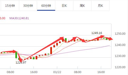现货黄金小时图（来源：第一白银网行情中心）