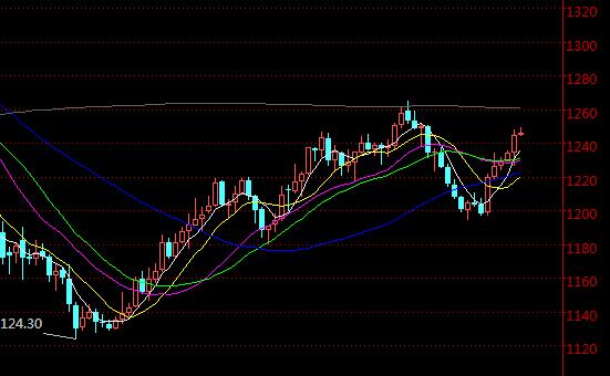 国际黄金期货 国际黄金期货