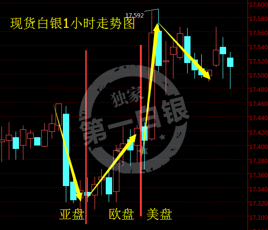 【白银收盘】政治风险逐渐消退 白银周二暴跌暴涨近0.1美元