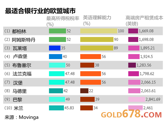 脱欧后投行何处去？都柏林力压法兰克福成最佳“备胎”