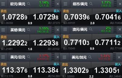 CMC Markets：美联储将利率提高0.25个百分点，美元大跌，股市大涨 