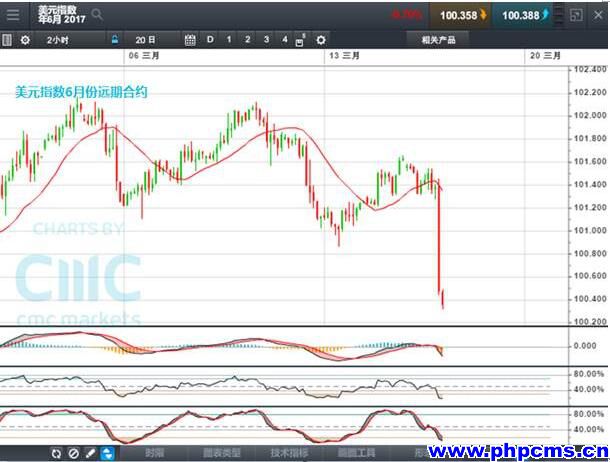 CMC Markets：美联储将利率提高0.25个百分点，美元大跌，股市大涨 