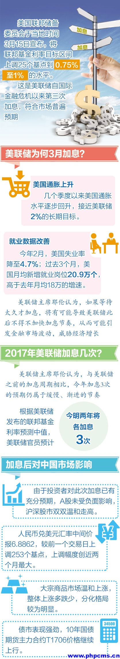 美联储本次加息在市场预期之内，短期内对我国宏观经济影响有限。但有必要关注美联储加息对全球和我国经济中长期影响，若美联储连续加息，将引发国内借贷成本压力上升，对我国经济稳定增长带来不利影响，同时应密切关注加息周期形成可能带来的“叠加效应”
