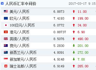 行情数据显示，今日开盘后在岸人民币兑美元略有回落，最新交投于6.9020一线，离岸人民币兑美元也有所走低，最新报在6.8780附近，两地价差依旧倒挂近250点。